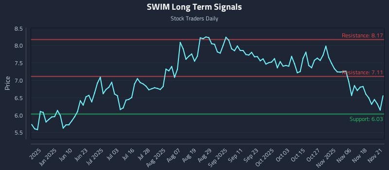 SWIM Long Term Analysis for November 22 2025 SWIM Long Term Analysis for November 22 2025