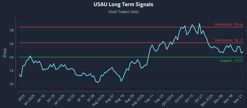 USAU Long Term Analysis for November 22 2025