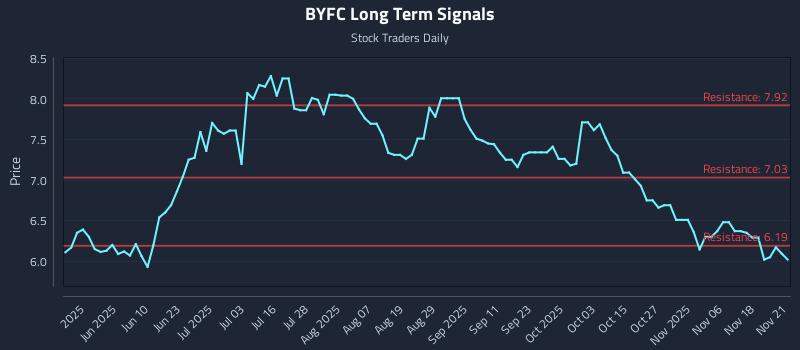 BYFC Long Term Analysis for November 22 2025 BYFC Long Term Analysis for November 22 2025