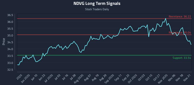 NDVG Long Term Analysis for November 22 2025 NDVG Long Term Analysis for November 22 2025