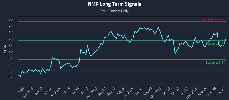 NMR Long Term Analysis for November 22 2025