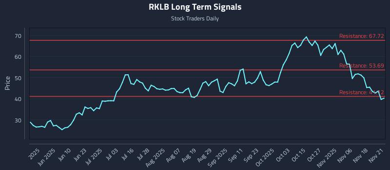 RKLB Long Term Analysis for November 22 2025 RKLB Long Term Analysis for November 22 2025