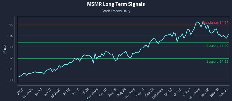 MSMR Long Term Analysis for November 22 2025 MSMR Long Term Analysis for November 22 2025