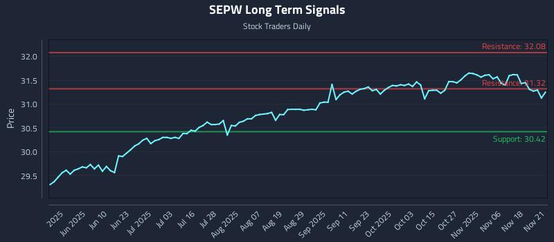 SEPW Long Term Analysis for November 22 2025