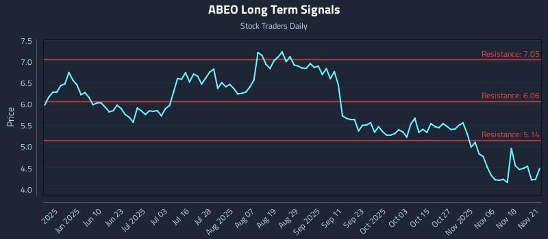 ABEO Long Term Analysis for November 22 2025 ABEO Long Term Analysis for November 22 2025