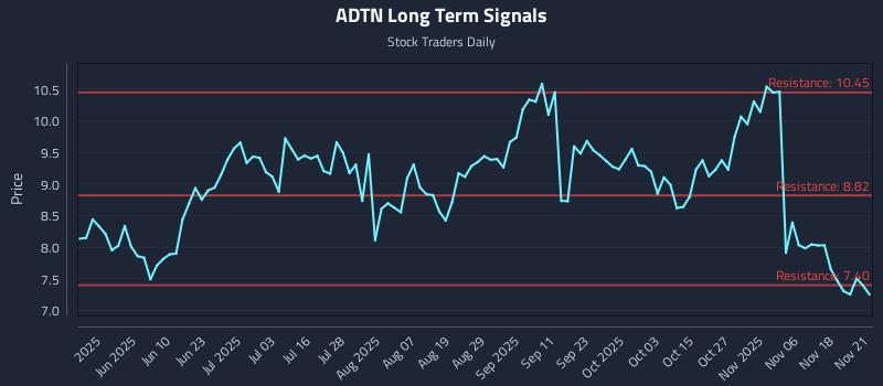 ADTN Long Term Analysis for November 22 2025