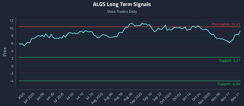ALGS Long Term Analysis for November 22 2025 ALGS Long Term Analysis for November 22 2025