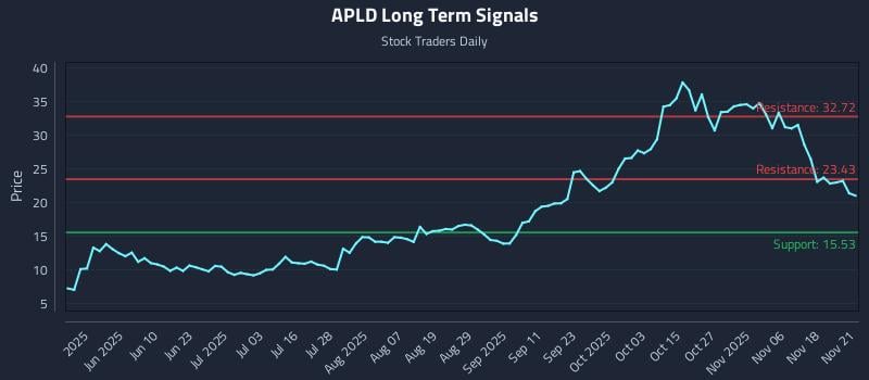 APLD Long Term Analysis for November 22 2025
