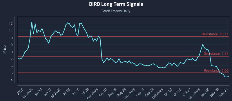 BIRD Long Term Analysis for November 22 2025 BIRD Long Term Analysis for November 22 2025