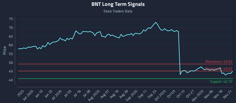BNT Long Term Analysis for November 22 2025