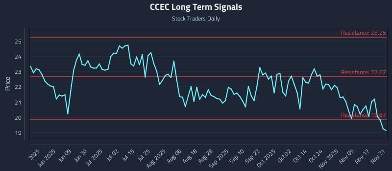 CCEC Long Term Analysis for November 23 2025 CCEC Long Term Analysis for November 23 2025