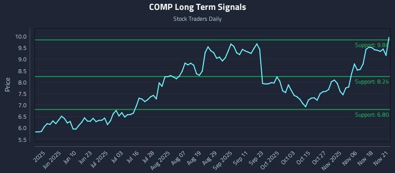 COMP Long Term Analysis for November 23 2025