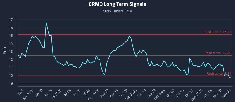 CRMD Long Term Analysis for November 23 2025 CRMD Long Term Analysis for November 23 2025