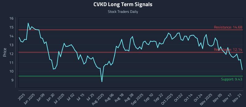 CVKD Long Term Analysis for November 23 2025 CVKD Long Term Analysis for November 23 2025