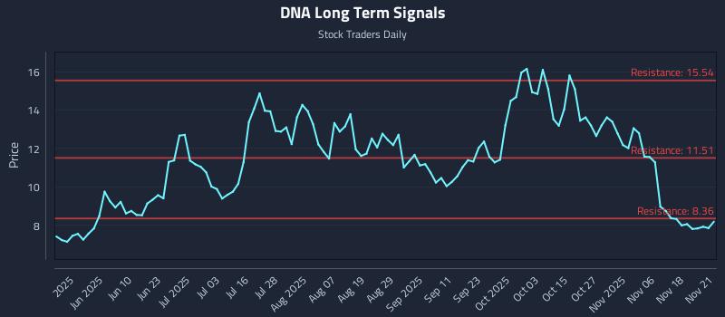 DNA Long Term Analysis for November 23 2025 DNA Long Term Analysis for November 23 2025