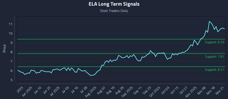 ELA Long Term Analysis for November 23 2025 ELA Long Term Analysis for November 23 2025
