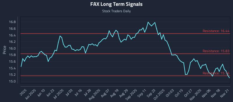 FAX Long Term Analysis for November 23 2025