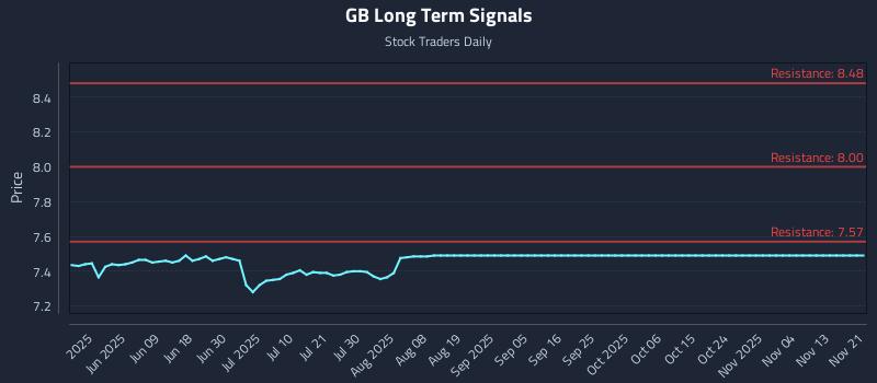 GB Long Term Analysis for November 23 2025
