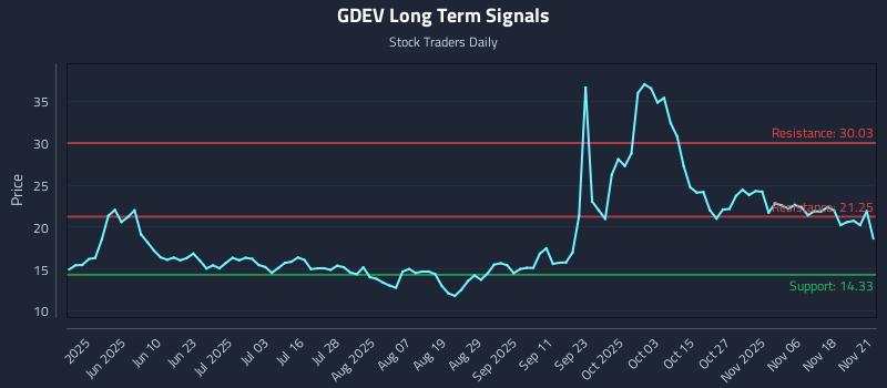 GDEV Long Term Analysis for November 23 2025 GDEV Long Term Analysis for November 23 2025