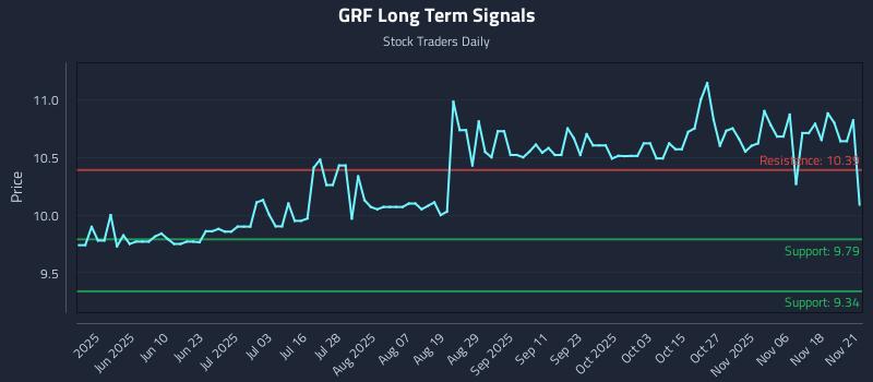 GRF Long Term Analysis for November 23 2025 GRF Long Term Analysis for November 23 2025