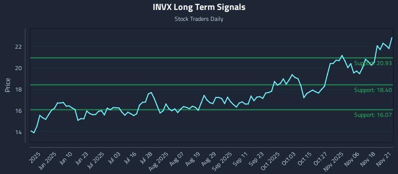 INVX Long Term Analysis for November 23 2025 INVX Long Term Analysis for November 23 2025