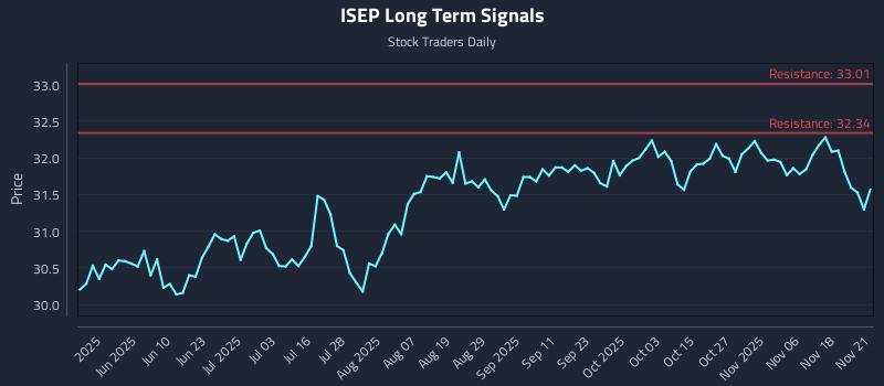 ISEP Long Term Analysis for November 23 2025