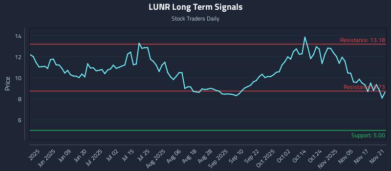LUNR Long Term Analysis for November 23 2025