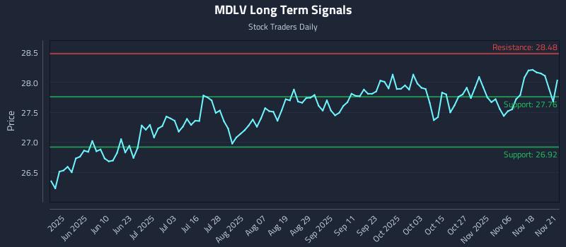 MDLV Long Term Analysis for November 23 2025