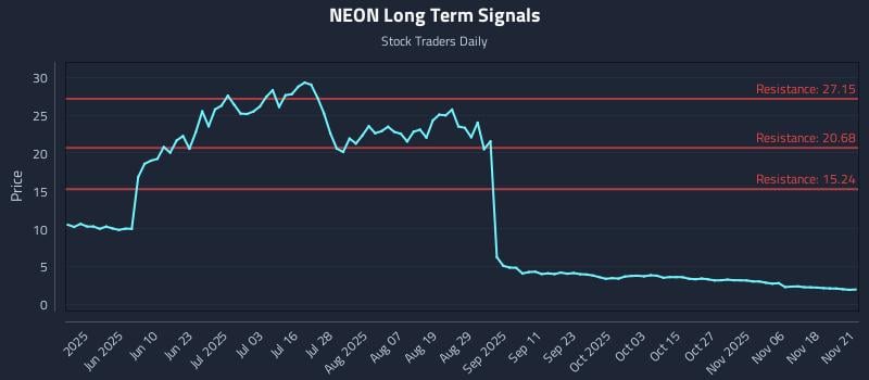 NEON Long Term Analysis for November 23 2025