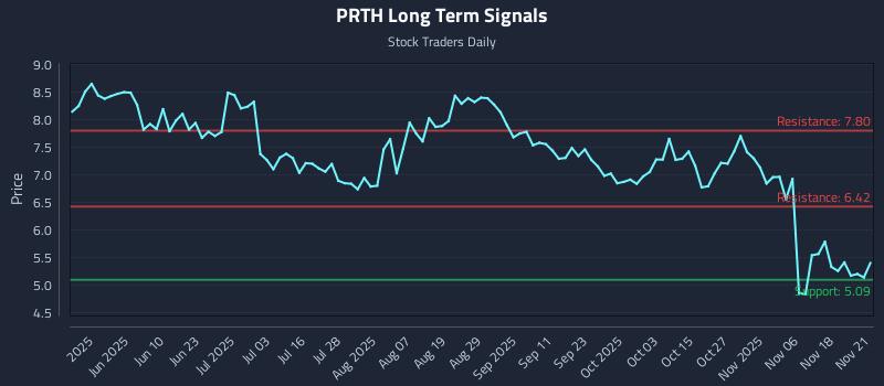 PRTH Long Term Analysis for November 23 2025