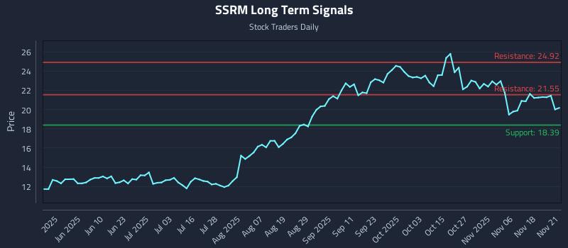 SSRM Long Term Analysis for November 23 2025