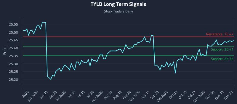 TYLD Long Term Analysis for November 23 2025