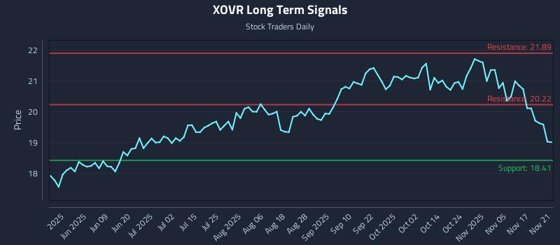 XOVR Long Term Analysis for November 23 2025 XOVR Long Term Analysis for November 23 2025