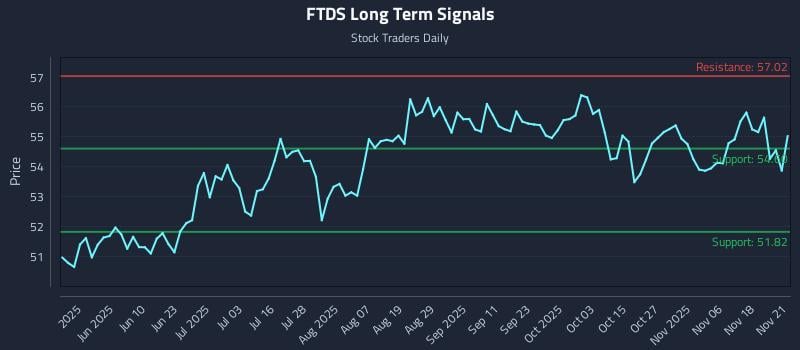 FTDS Long Term Analysis for November 23 2025 FTDS Long Term Analysis for November 23 2025