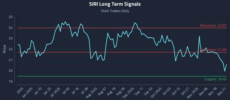 SIRI Long Term Analysis for November 23 2025