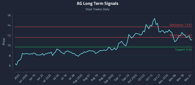 AG Long Term Analysis for November 23 2025 AG Long Term Analysis for November 23 2025