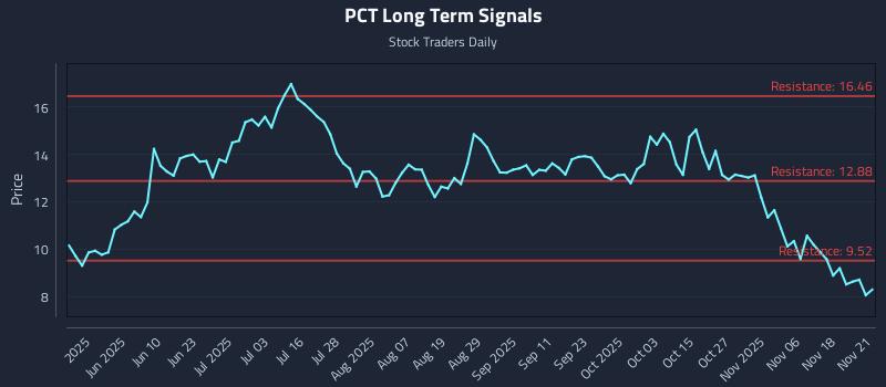 PCT Long Term Analysis for November 23 2025 PCT Long Term Analysis for November 23 2025
