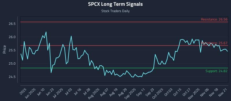 SPCX Long Term Analysis for November 23 2025