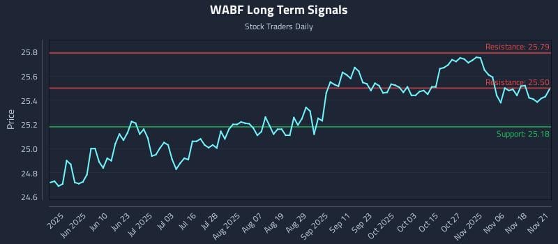 WABF Long Term Analysis for November 23 2025 WABF Long Term Analysis for November 23 2025
