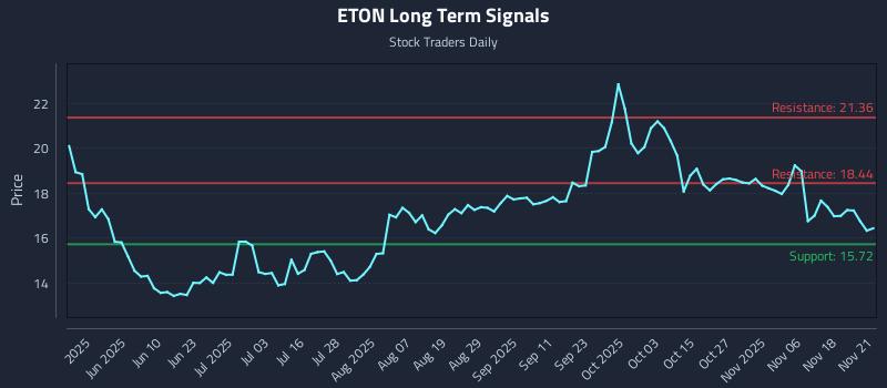 ETON Long Term Analysis for November 23 2025 ETON Long Term Analysis for November 23 2025