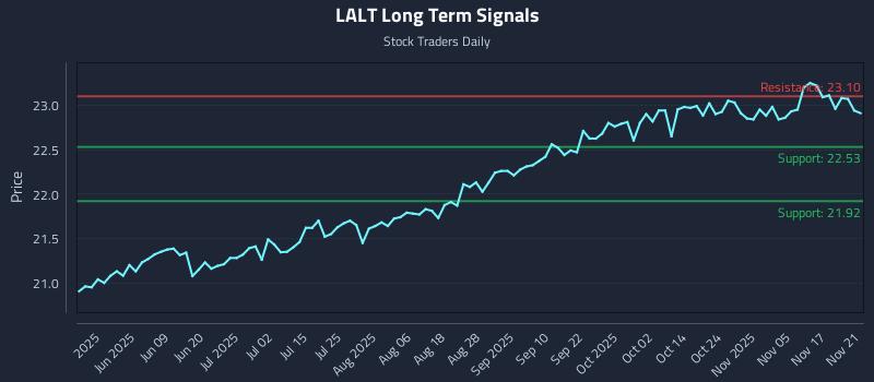 LALT Long Term Analysis for November 23 2025