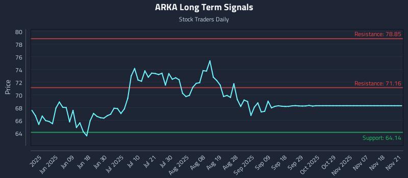 ARKA Long Term Analysis for November 23 2025 ARKA Long Term Analysis for November 23 2025