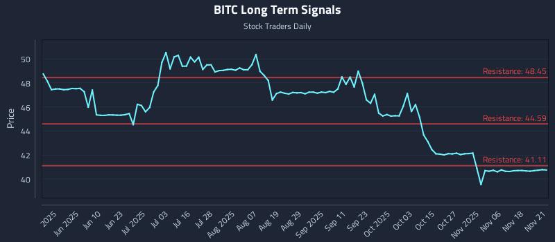 BITC Long Term Analysis for November 23 2025 BITC Long Term Analysis for November 23 2025