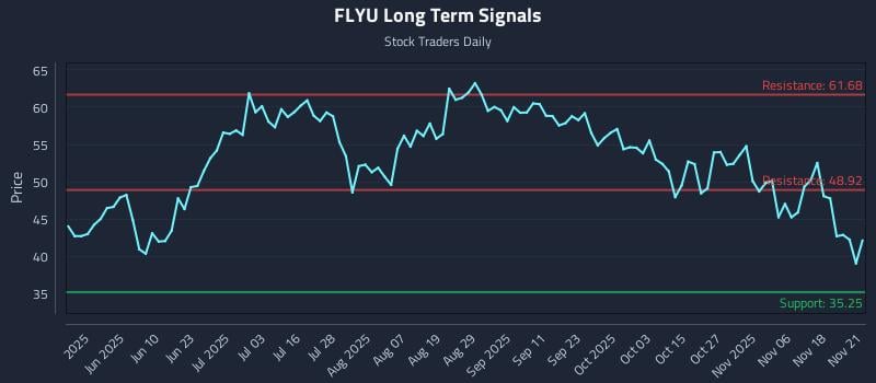 FLYU Long Term Analysis for November 23 2025 FLYU Long Term Analysis for November 23 2025