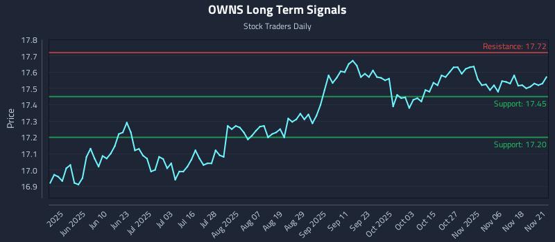 OWNS Long Term Analysis for November 23 2025