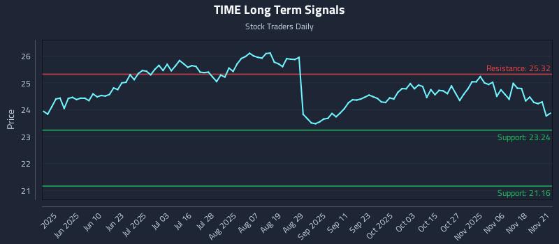 TIME Long Term Analysis for November 23 2025