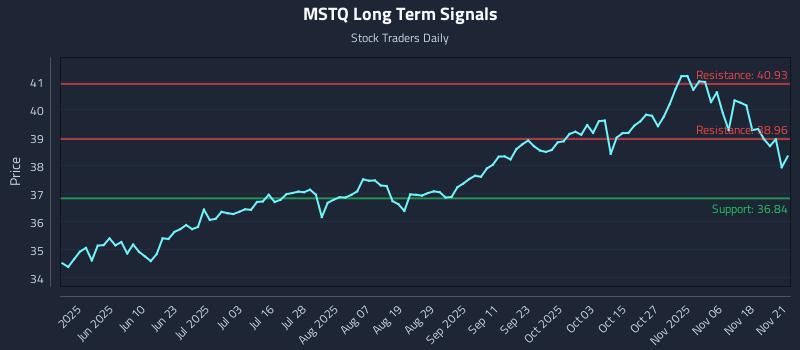 MSTQ Long Term Analysis for November 23 2025