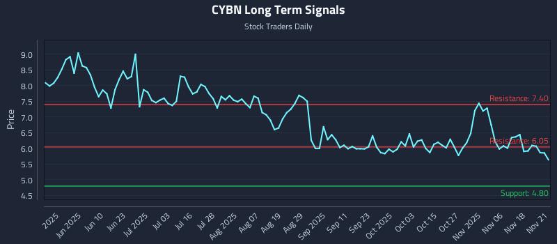 CYBN Long Term Analysis for November 23 2025