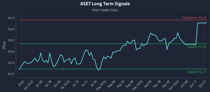 ASET Long Term Analysis for November 23 2025