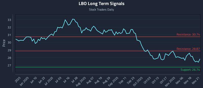 LBO Long Term Analysis for November 23 2025